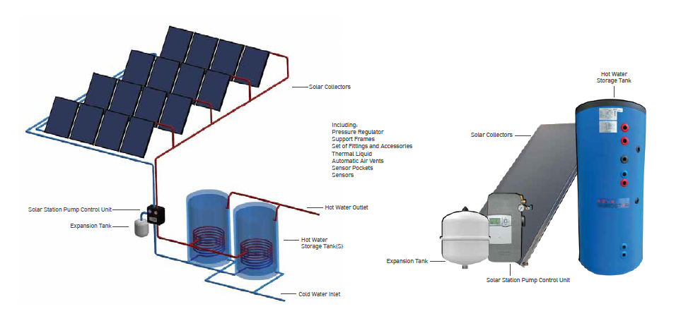 Forced circulation solar water heating system with collectors, pump station and storage tank